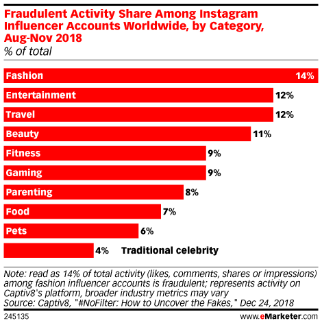 snapchat instagram influencer marketing social media captiv8