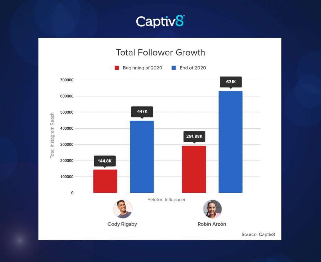 Peloton Total Follower Growth