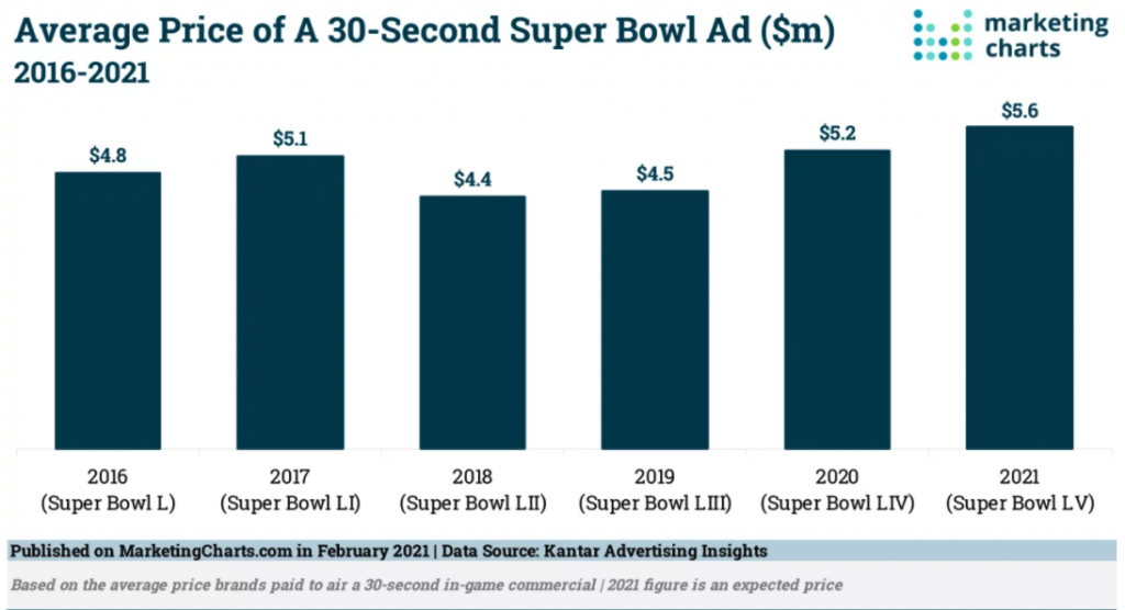 Kantar Super Bowl Average Ad Spend